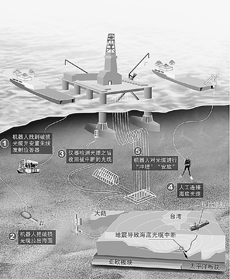 海底光缆修复方法示意图
国新 制图