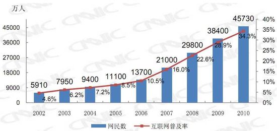 中国网民规模与普及率