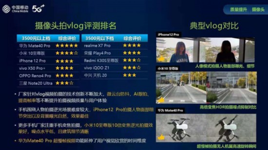 中國移動終端實驗室評最佳游戲手機 華為Mate40 Pro第一